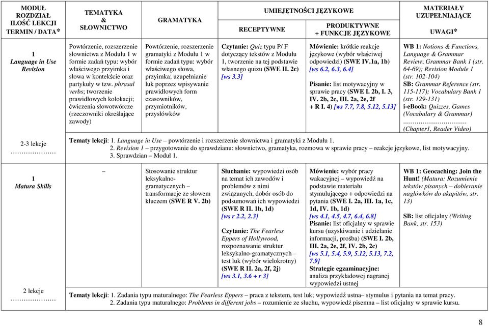 przyimka; uzupełnianie luk poprzez wpisywanie prawidłowych form czasowników, przymiotników, przysłówków Czytanie: Quiz typu P/ F dotyczący tekstów z Modułu 1, tworzenie na tej podstawie własnego