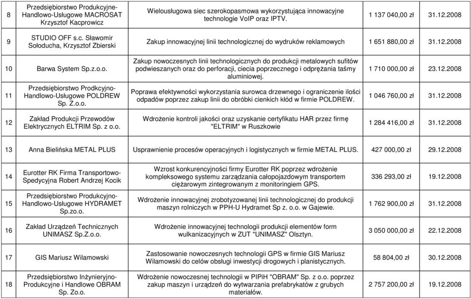 Z.o.o. Zakup nowoczesnych linii technologicznych do produkcji metalowych sufitów podwieszanych oraz do perforacji, ciecia poprzecznego i odpręŝania taśmy aluminiowej.