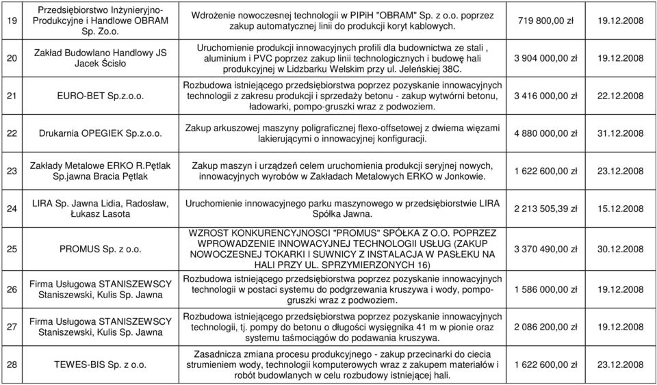 lano Handlowy JS Jacek Ścisło 21 EURO-BET Sp.z.o.o. 22 Drukarnia OPEGIEK Sp.z.o.o. Uruchomienie produkcji innowacyjnych profili dla budownictwa ze stali, aluminium i PVC poprzez zakup linii technologicznych i budowę hali produkcyjnej w Lidzbarku Welskim przy ul.