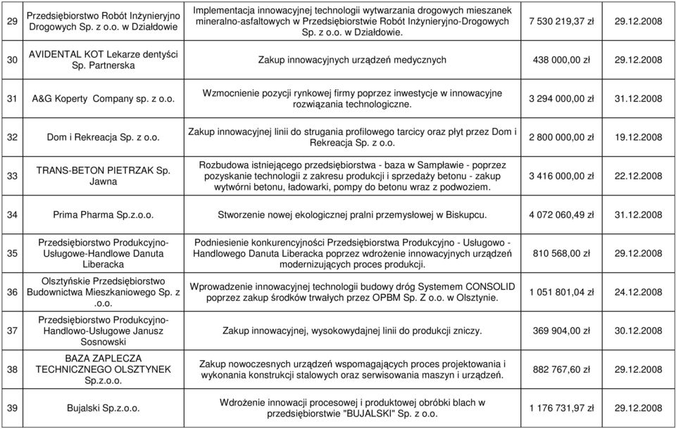 3 294 000,00 zł 31.12.2008 32 Dom i Rekreacja Sp. z o.o. Zakup innowacyjnej linii do strugania profilowego tarcicy oraz płyt przez Dom i Rekreacja Sp. z o.o. 2 800 000,00 zł 19.12.2008 33 TRANS-BETON PIETRZAK Sp.