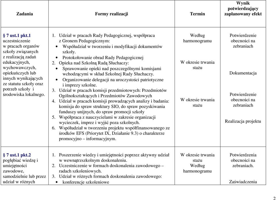 1. Udział w pracach Rady Pedagogicznej, współpraca z Gronem Pedagogicznym: Współudział w tworzeniu i modyfikacji dokumentów szkoły. Protokołowanie obrad Rady Pedagogicznej 2.