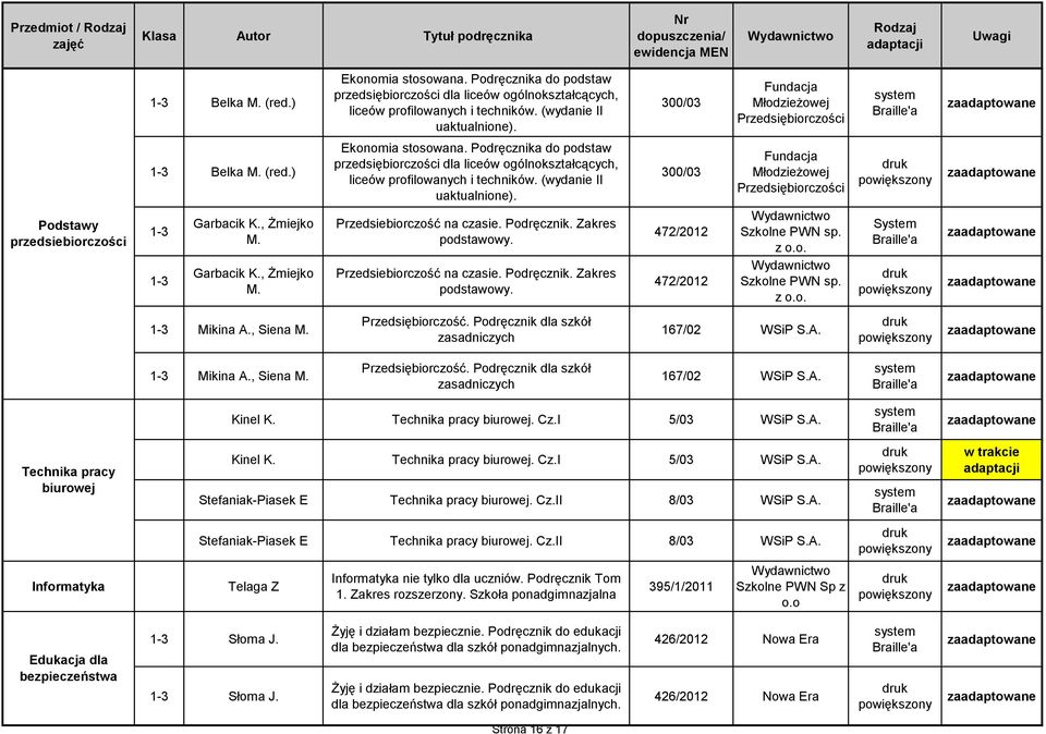 (wydanie II uaktualnione). 00/0 Fundacja Młodzieżowej Przedsiębiorczości Podstawy przedsiebiorczości Garbacik K., Żmiejko M. Garbacik K., Żmiejko M. Przedsiebiorczość na czasie. Podręcznik.