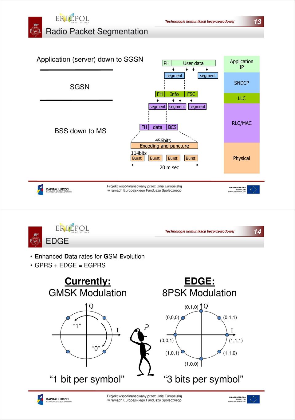 Burst 20 m sec RL/MA hysical EDGE 14 Enhanced Data rates for GSM Evolution GRS + EDGE = EGRS urrently: GMSK Modulation Q