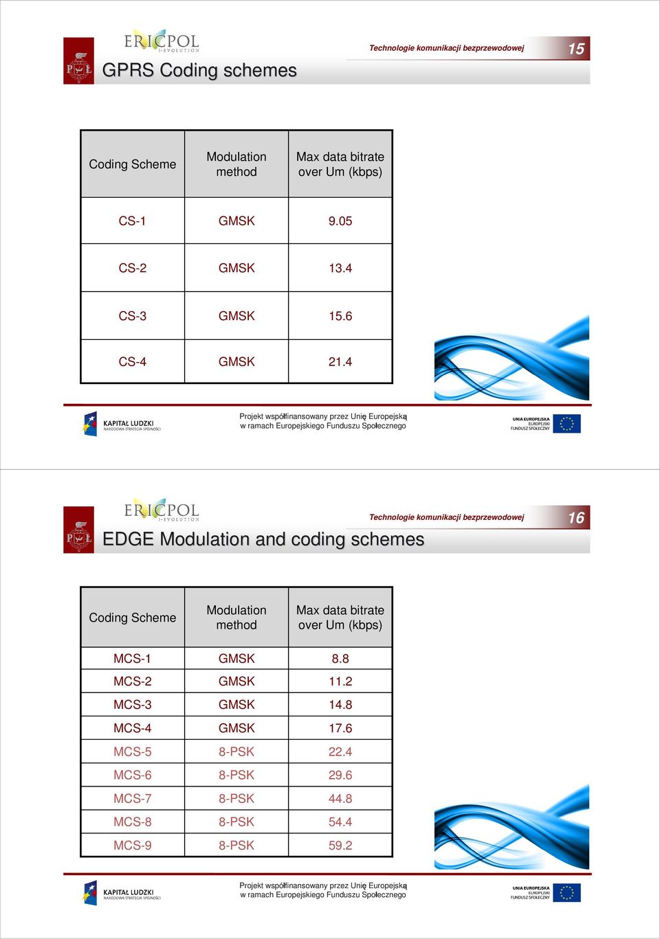 4 EDGE Modulation and coding schemes 16 oding Scheme Modulation method Max data bitrate over