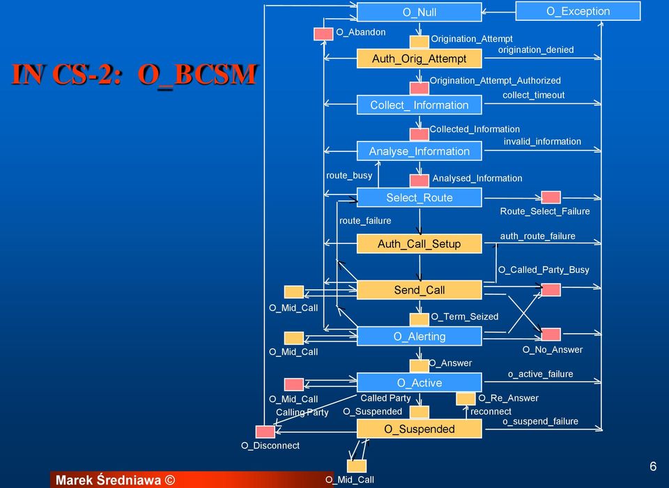 Collected_Information invalid_information Analyse_Information Called Party O_Suspended Select_Route Auth_Call_Setup Send_Call O_Alerting O_Active