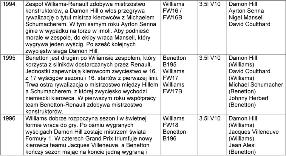 1995 Benetton jest drugim po Wiliamsie zespołem, który korzysta z silników dostarczanych przez Renault. Jednostki zapewniają kierowcom zwycięstwo w 16. z 17 wyścigów sezonu i 16.