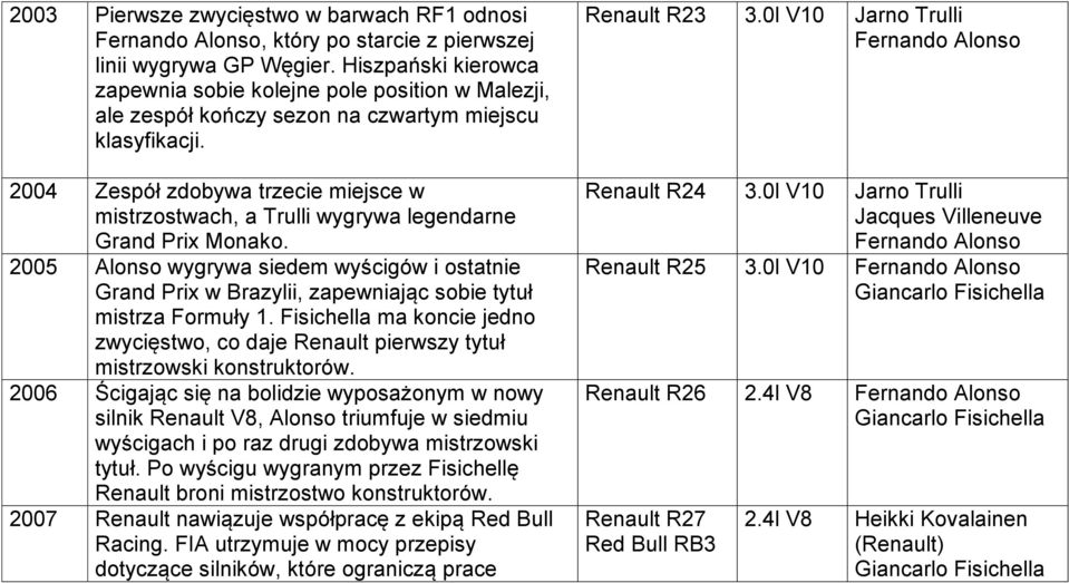 2004 Zespół zdobywa trzecie miejsce w mistrzostwach, a Trulli wygrywa legendarne Grand Prix Monako.