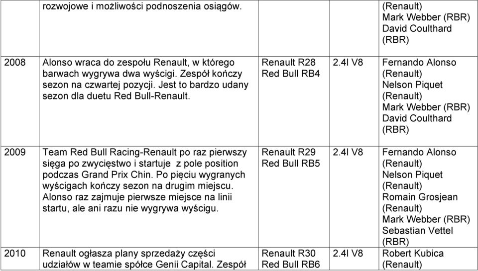 Po pięciu wygranych wyścigach kończy sezon na drugim miejscu. Alonso raz zajmuje pierwsze miejsce na linii startu, ale ani razu nie wygrywa wyścigu.