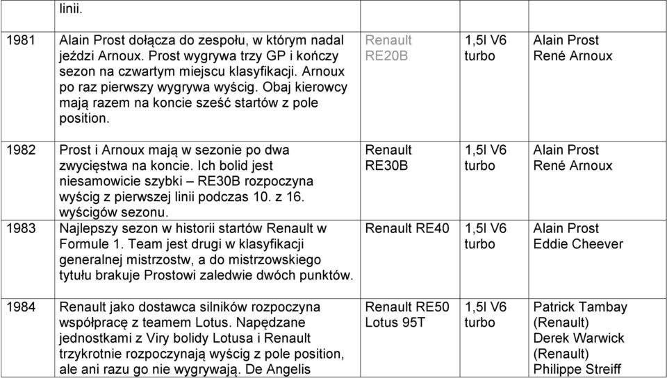 Ich bolid jest niesamowicie szybki RE30B rozpoczyna wyścig z pierwszej linii podczas 10. z 16. wyścigów sezonu. 1983 Najlepszy sezon w historii startów Renault w Formule 1.