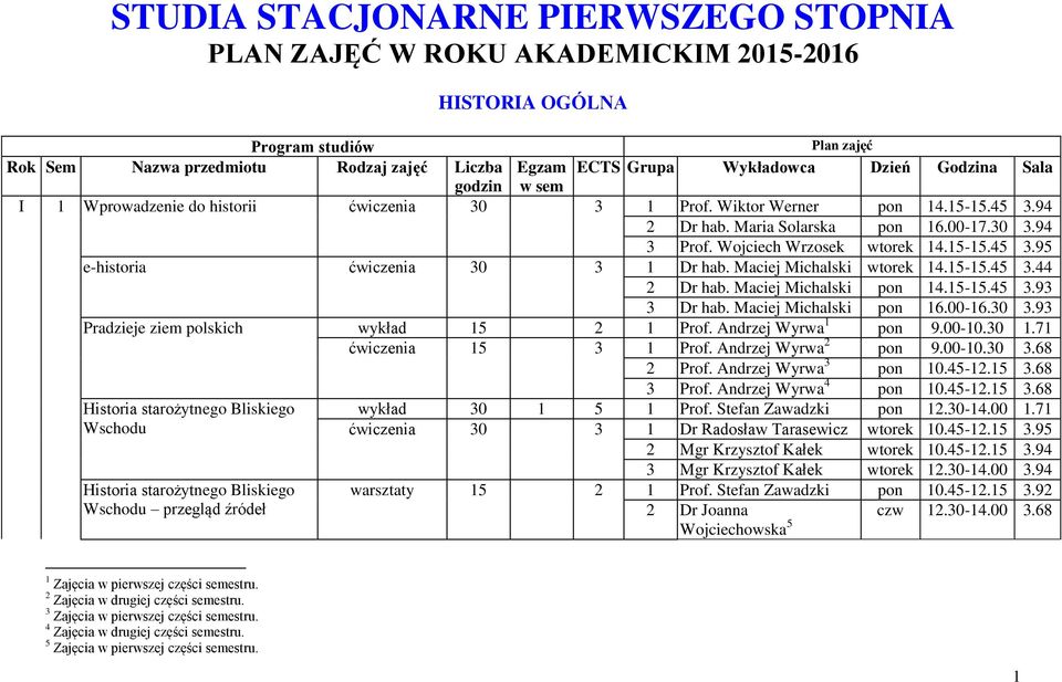 Maciej Michalski wtorek 14.15-15.45 3.44 2 Dr hab. Maciej Michalski pon 14.15-15.45 3.93 3 Dr hab. Maciej Michalski pon 16.00-16.30 3.93 Pradzieje ziem polskich wykład 15 2 1 Prof.