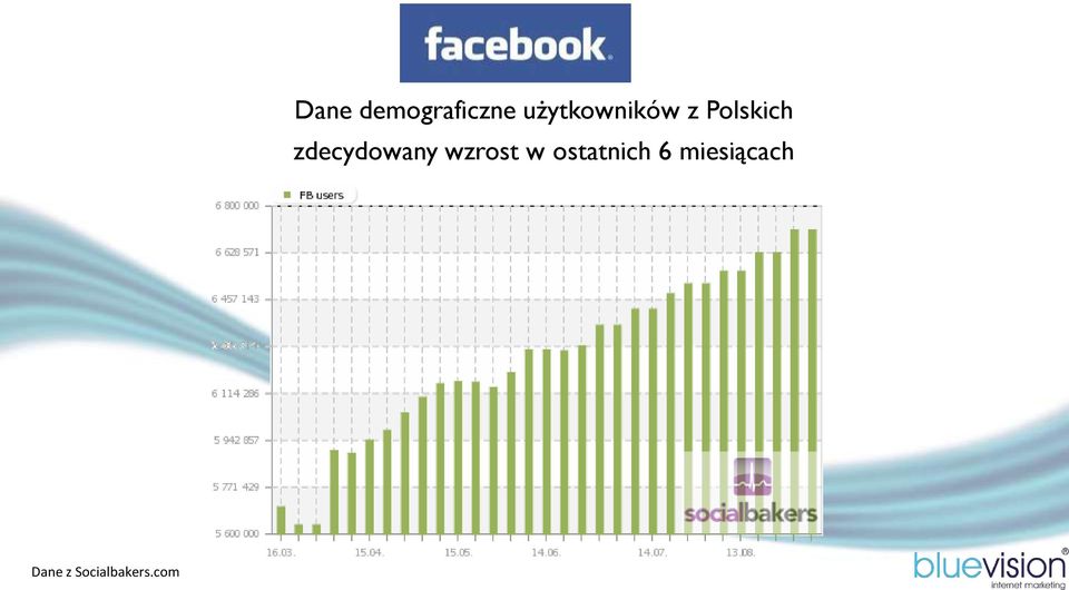 zdecydowany wzrost w