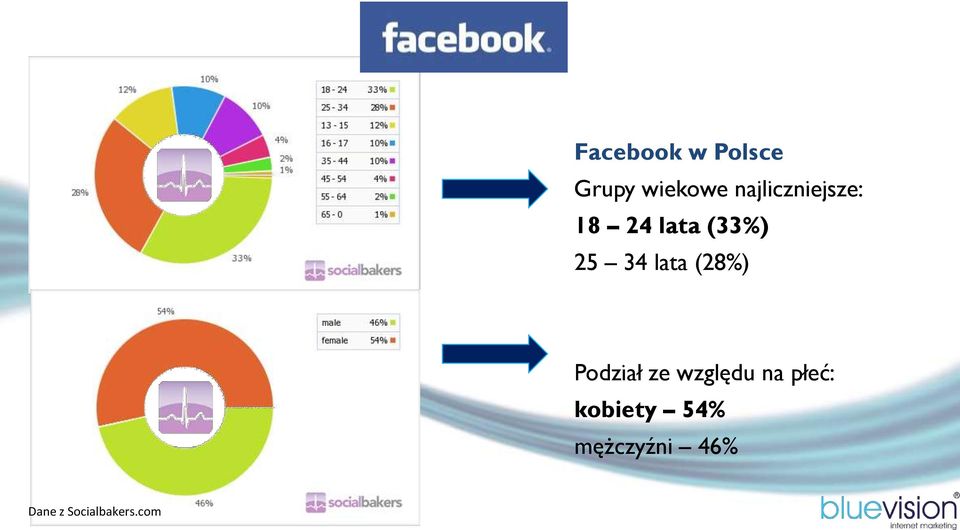 lata (28%) Podział ze względu na płeć: