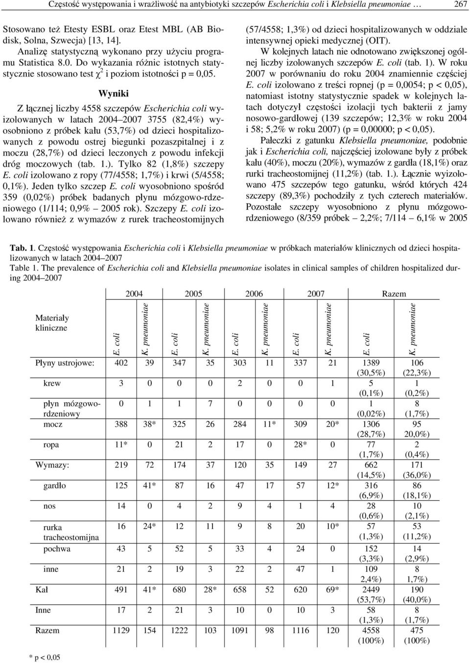 Wyniki Z łącznej liczby 4558 szczepów Escherichia coli wyizolowanych w latach 2004 2007 3755 (82,4%) wyosobniono z próbek kału (53,7%) od dzieci hospitalizowanych z powodu ostrej biegunki