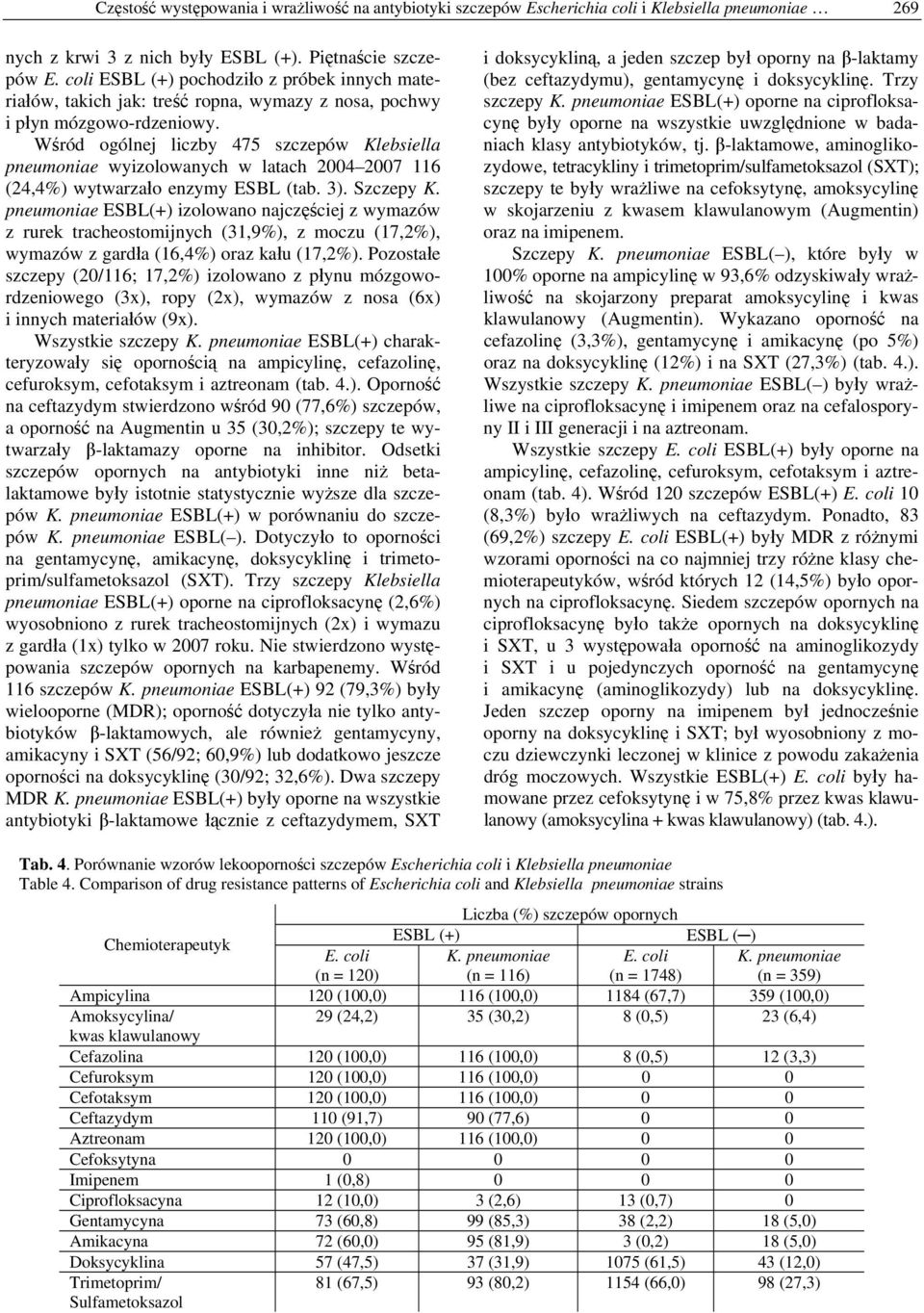 Wśród ogólnej liczby 475 szczepów Klebsiella pneumoniae wyizolowanych w latach 2004 2007 116 (24,4%) wytwarzało enzymy ESBL (tab. 3). Szczepy K.