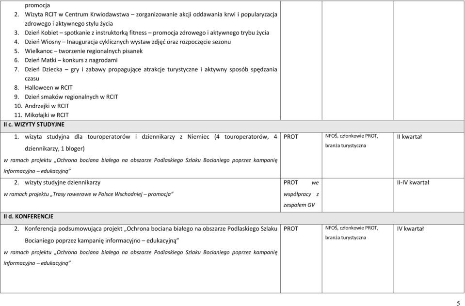 Wielkanoc tworzenie regionalnych pisanek 6. Dzień Matki konkurs z nagrodami 7. Dzień Dziecka gry i zabawy propagujące atrakcje turystyczne i aktywny sposób spędzania czasu 8. Halloween w RCIT 9.