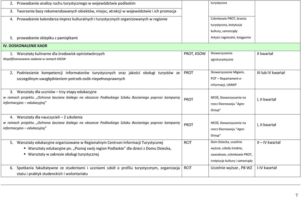 prowadzenie sklepiku z pamiątkami Artyści regionalni, księgarnie IV. DOSKONALENIE KADR 1.