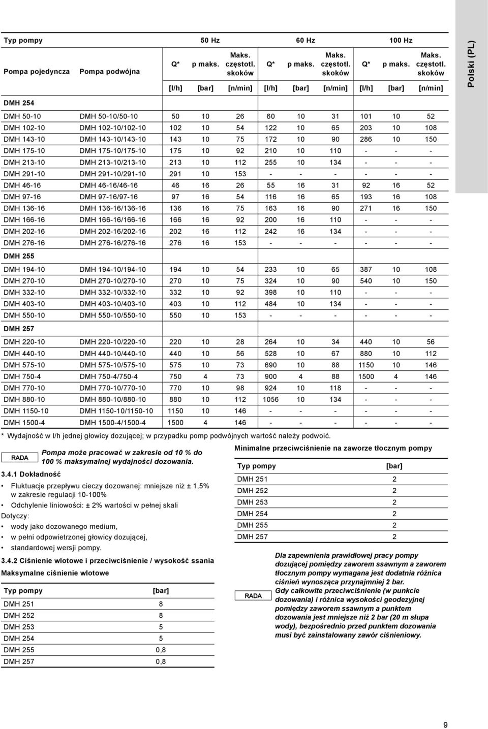 skoków [l/h] [bar] [n/min] [l/h] [bar] [n/min] [l/h] [bar] [n/min] Polski (PL) DMH 25 DMH 5-1 DMH 5-1/5-1 5 1 26 6 1 31 11 1 52 DMH 12-1 DMH 12-1/12-1 12 1 5 122 1 65 23 1 1 DMH 13-1 DMH 13-1/13-1 13