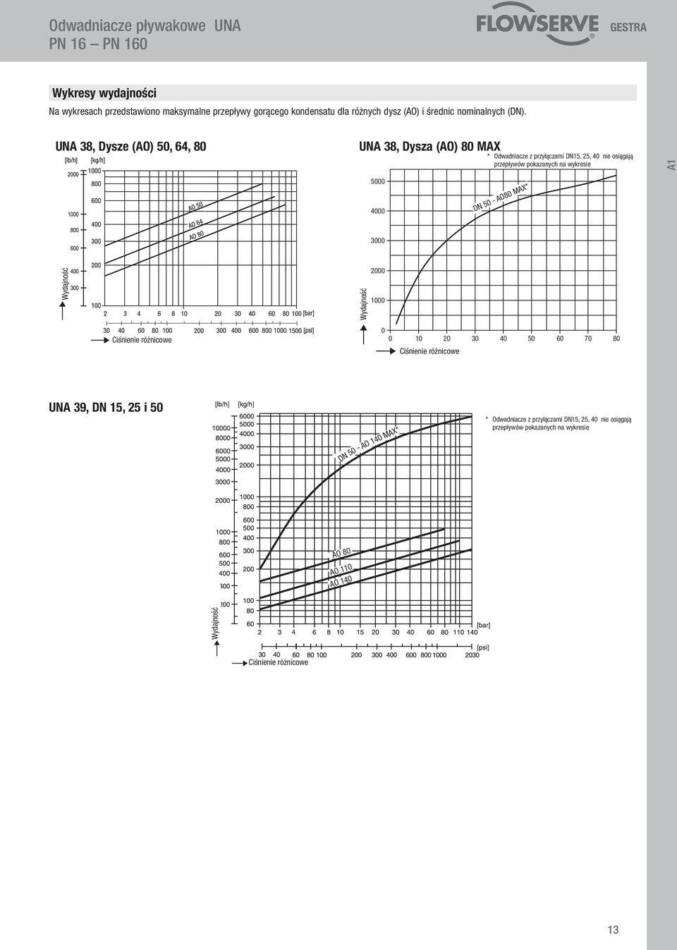 UNA 38, Dysze (AO) 50, 64, 80 UNA 38, Dysza (AO) 80 MAX * Odwadniacze z przyłączami DN15, 25, 40 nie osiągają przepływów pokazanych na