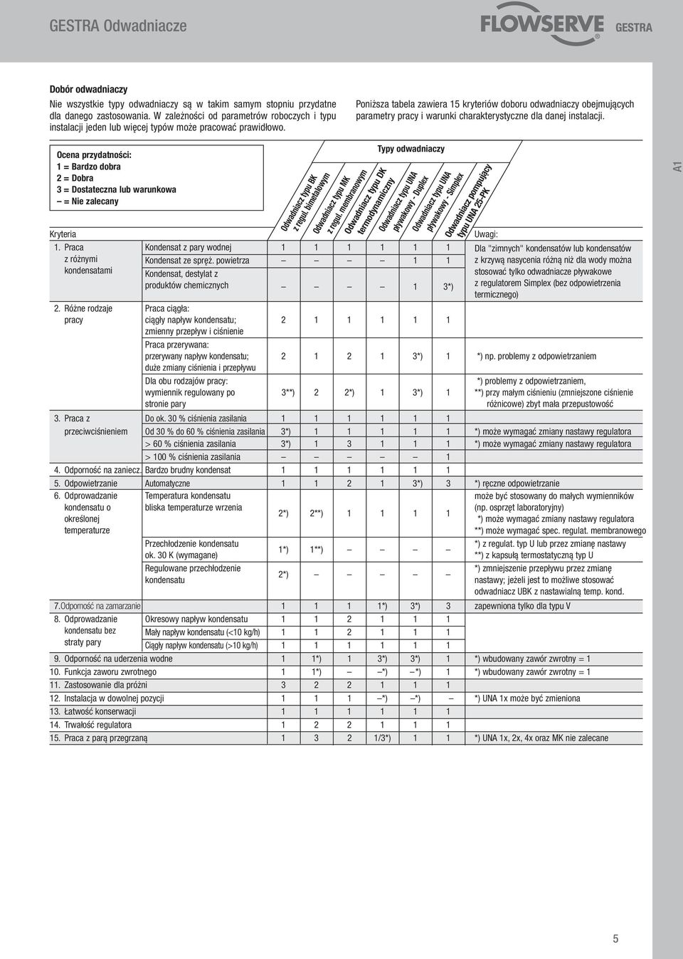 Poniższa tabela zawiera 15 kryteriów doboru odwadniaczy obejmujących parametry pracy i warunki charakterystyczne dla danej instalacji.