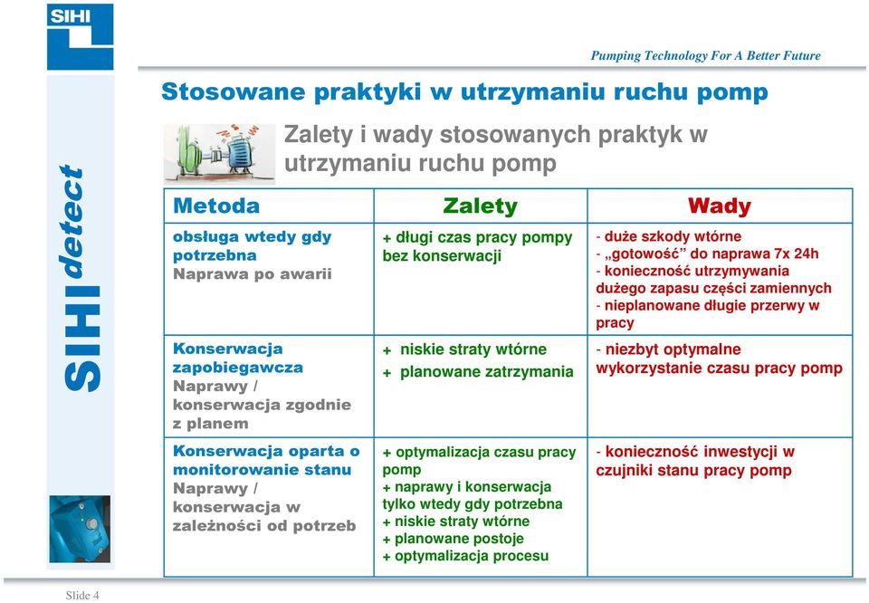 wtórne + planowane zatrzymania + optymalizacja czasu pracy pomp + naprawy i konserwacja tylko wtedy gdy potrzebna + niskie straty wtórne + planowane postoje + optymalizacja procesu - duże szkody