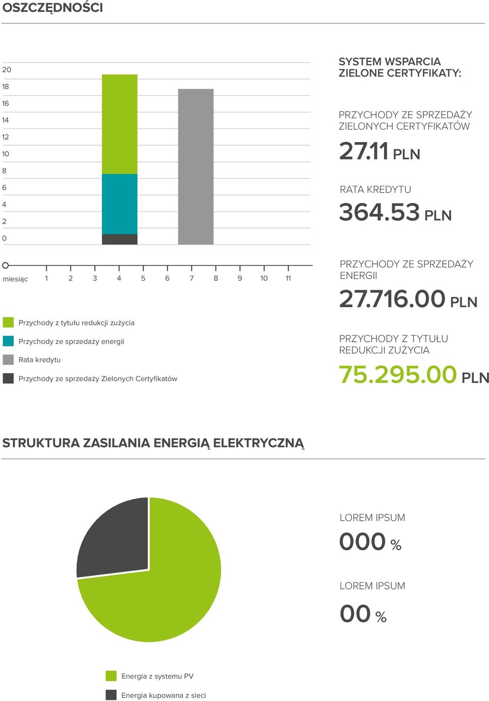 53 PLN miesiąc 2 3 4 5 6 7 8 9 0 Przychody z tytułu redukcji zużycia Przychody ze sprzedaży energii Rata kredytu Przychody ze