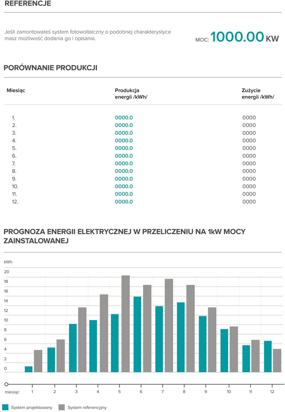 00 KW PORÓWNANIE PRODUKCJI Miesiąc Produkcja energii /kwh/ Zużycie energii /kwh/. 2. 3. 4. 5. 6. 7.