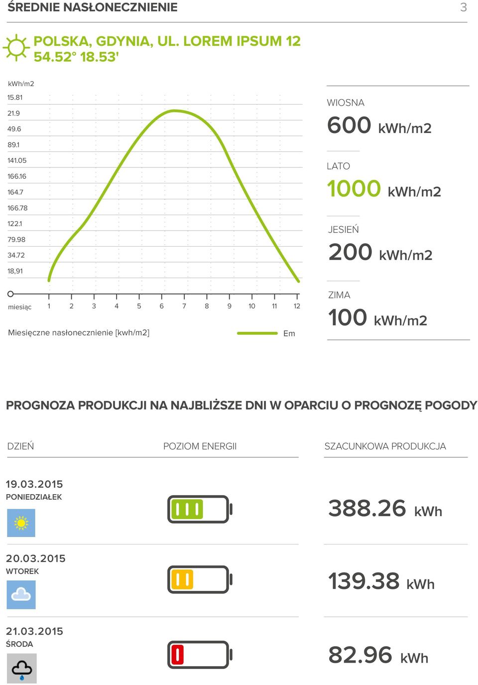 72 8,9 miesiąc 2 3 4 5 6 7 8 9 0 2 Miesięczne nasłonecznienie [kwh/m2] Em WIOSNA 600 kwh/m2 LATO 000 kwh/m2 JESIEŃ