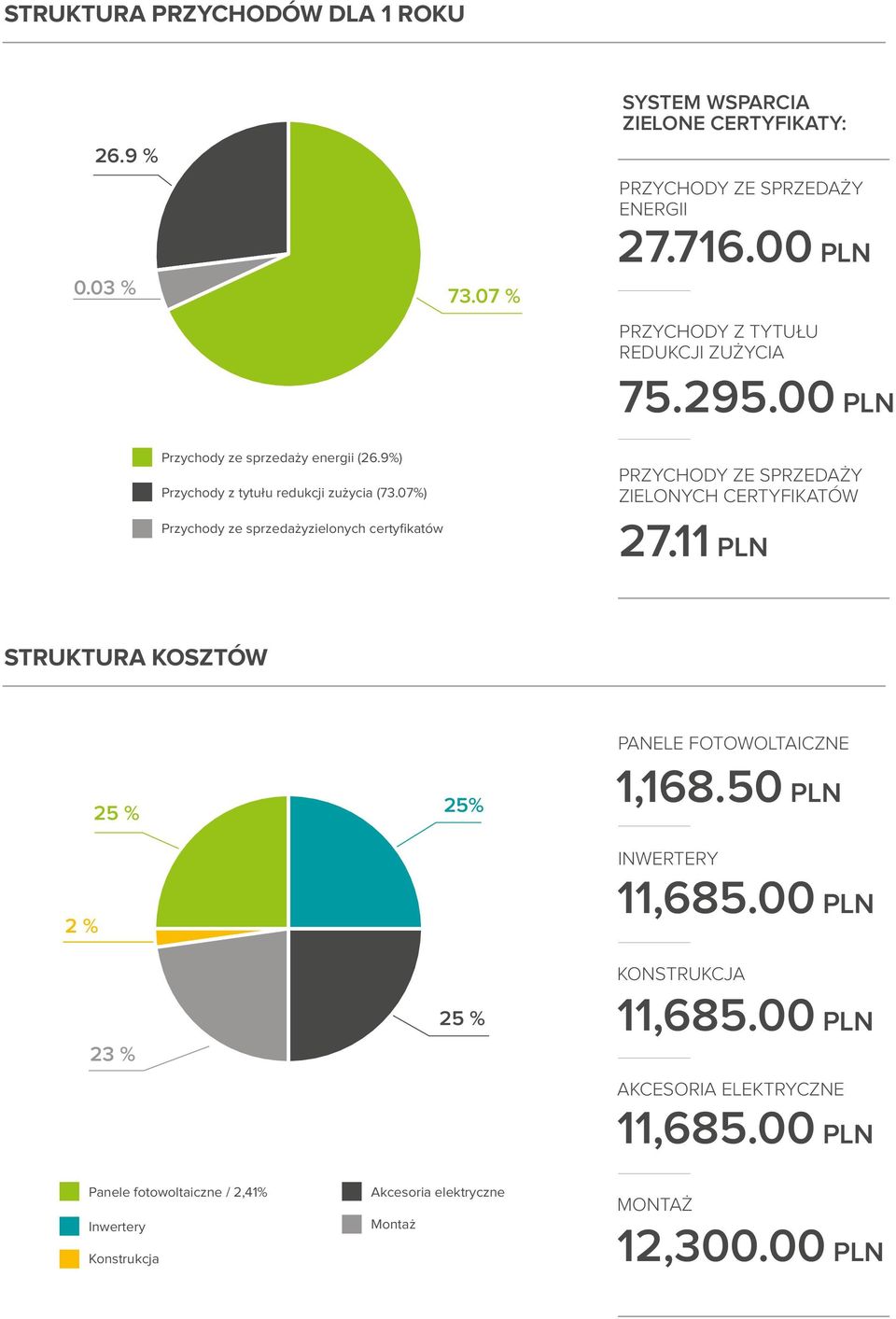 07) Przychody ze sprzedażyzielonych certyfikatów PRZYCHODY ZE SPRZEDAŻY ZIELONYCH CERTYFIKATÓW 27.