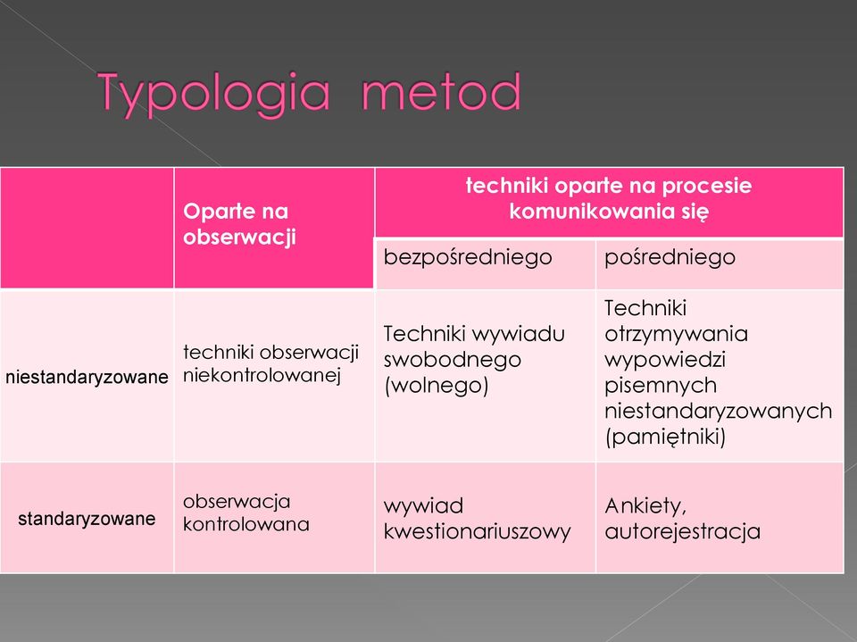 swobodnego (wolnego) Techniki otrzymywania wypowiedzi pisemnych niestandaryzowanych