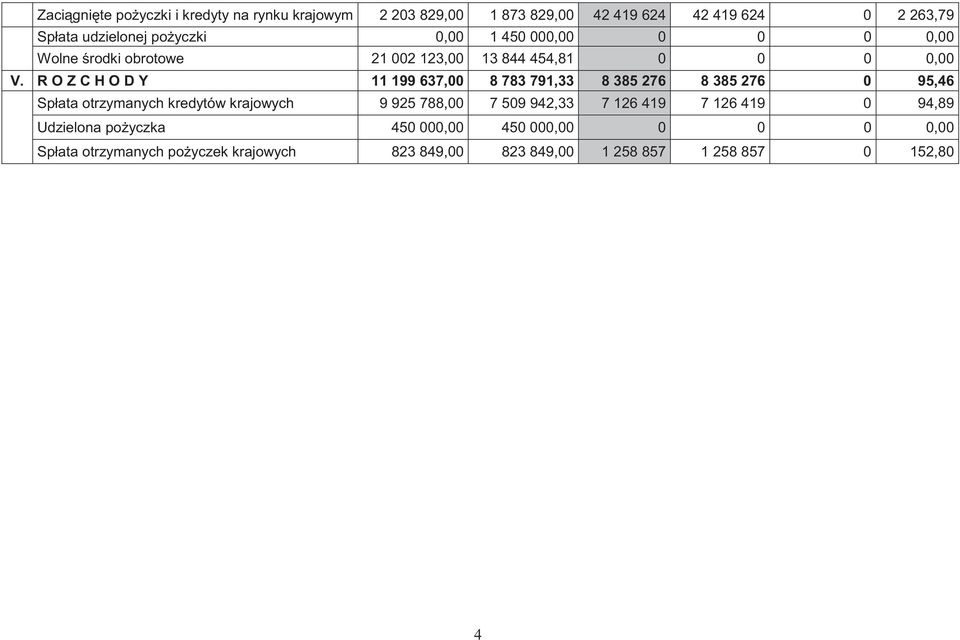 R O Z C H O D Y 11 199 637,00 8 783 791,33 8 385 276 8 385 276 0 95,46 Spłata otrzymanych kredytów krajowych 9 925 788,00 7 509