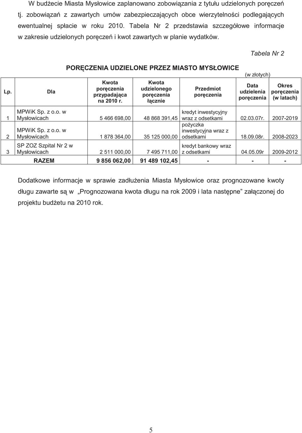 Dla POR CZENIA UDZIELONE PRZEZ MIASTO MYSŁOWICE Kwota por czenia przypadaj ca 2010 r.