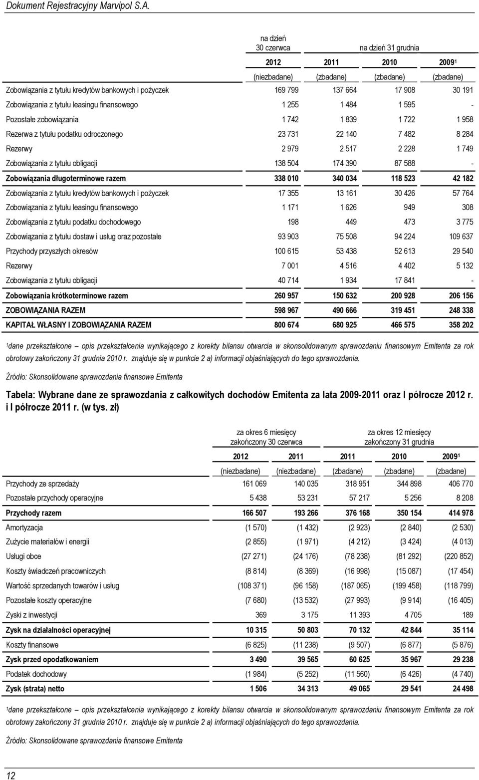 Zobowiązania z tytułu obligacji 138 504 174 390 87 588 - Zobowiązania długoterminowe razem 338 010 340 034 118 523 42 182 Zobowiązania z tytułu kredytów bankowych i pożyczek 17 355 13 161 30 426 57