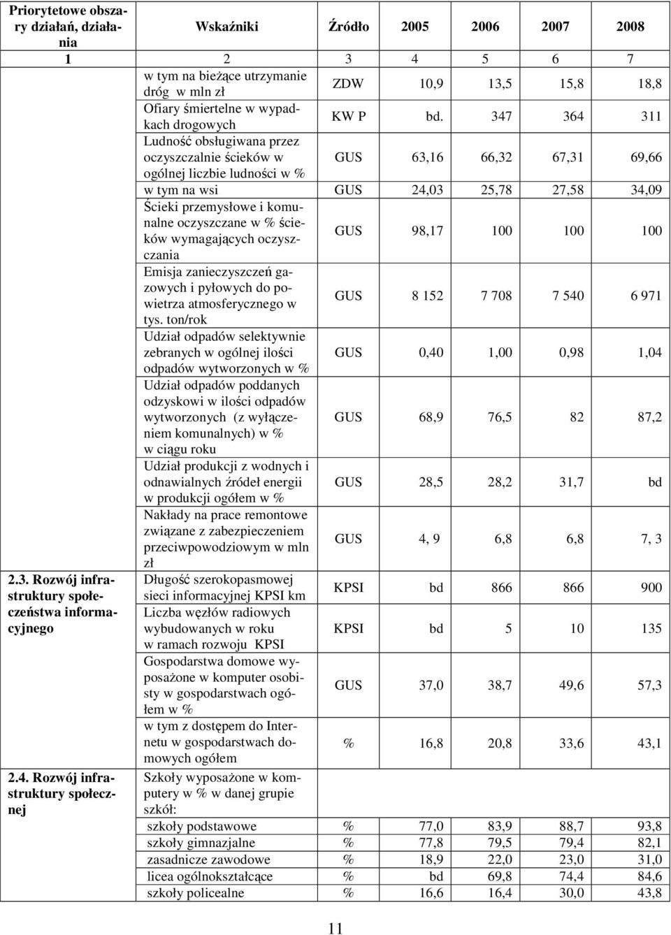 364 311 Ludność obsługiwana przez oczyszczalnie ścieków w ogólnej liczbie ludności w % GUS 63,16 66,32 67,31 69,66 2.3. Rozwój infrastruktury społeczeństwa informacyjnego 2.4. Rozwój infrastruktury