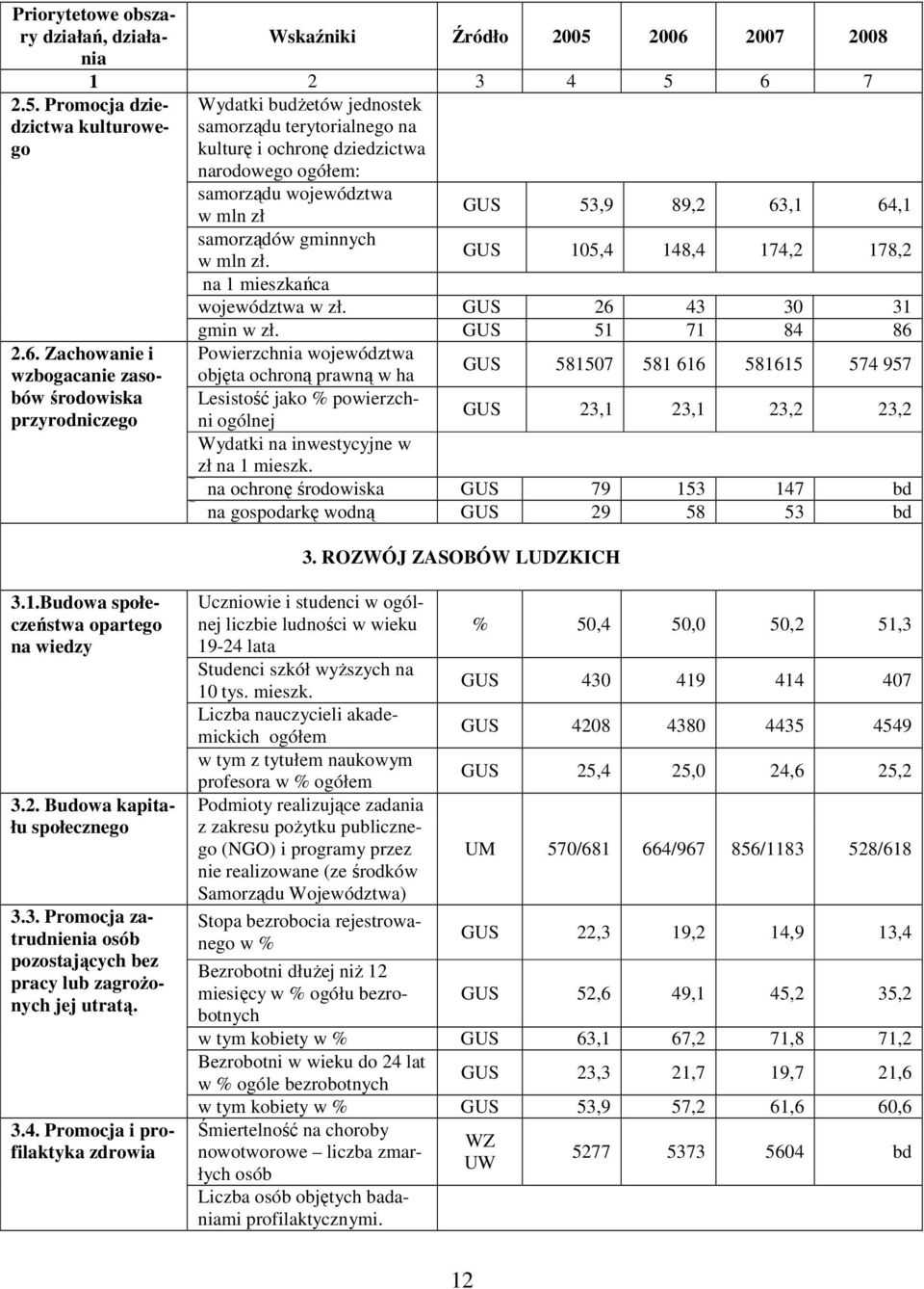 województwa w mln zł GUS 53,9 89,2 63,1 64,1 2.6. Zachowanie i wzbogacanie zasobów środowiska przyrodniczego samorządów gminnych w mln zł. GUS 105,4 148,4 174,2 178,2 na 1 mieszkańca województwa w zł.