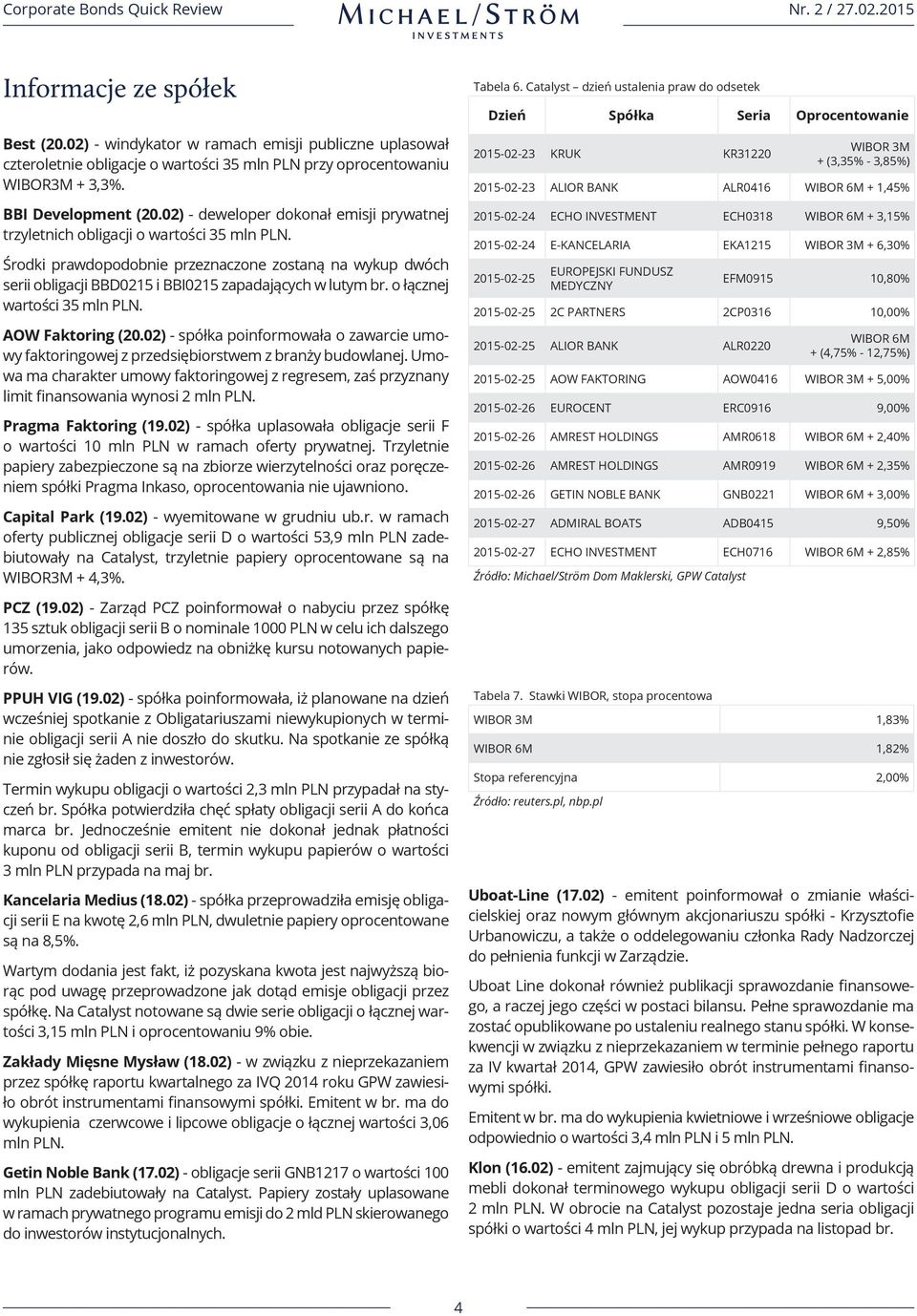 Środki prawdopodobnie przeznaczone zostaną na wykup dwóch serii obligacji BBD0215 i BBI0215 zapadających w lutym br. o łącznej wartości 35 mln PLN. AOW Faktoring (20.