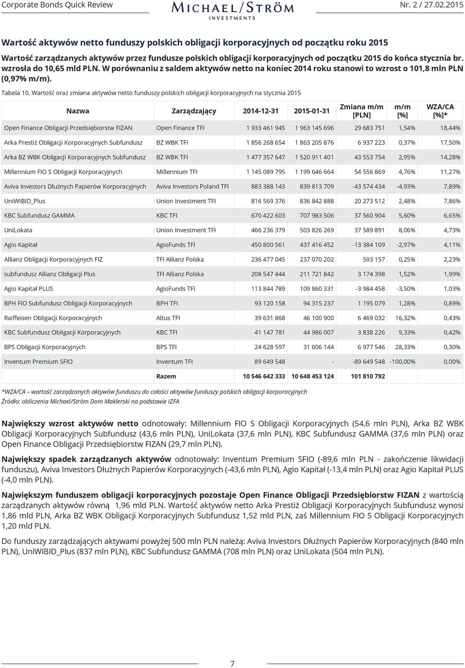 Wartość oraz zmiana aktywów netto funduszy polskich obligacji korporacyjnych na stycznia 2015 Nazwa Zarządzający 2014-12-31 2015-01-31 Zmiana m/m [PLN] m/m [%] WZA/CA [%]* Open Finance Obligacji