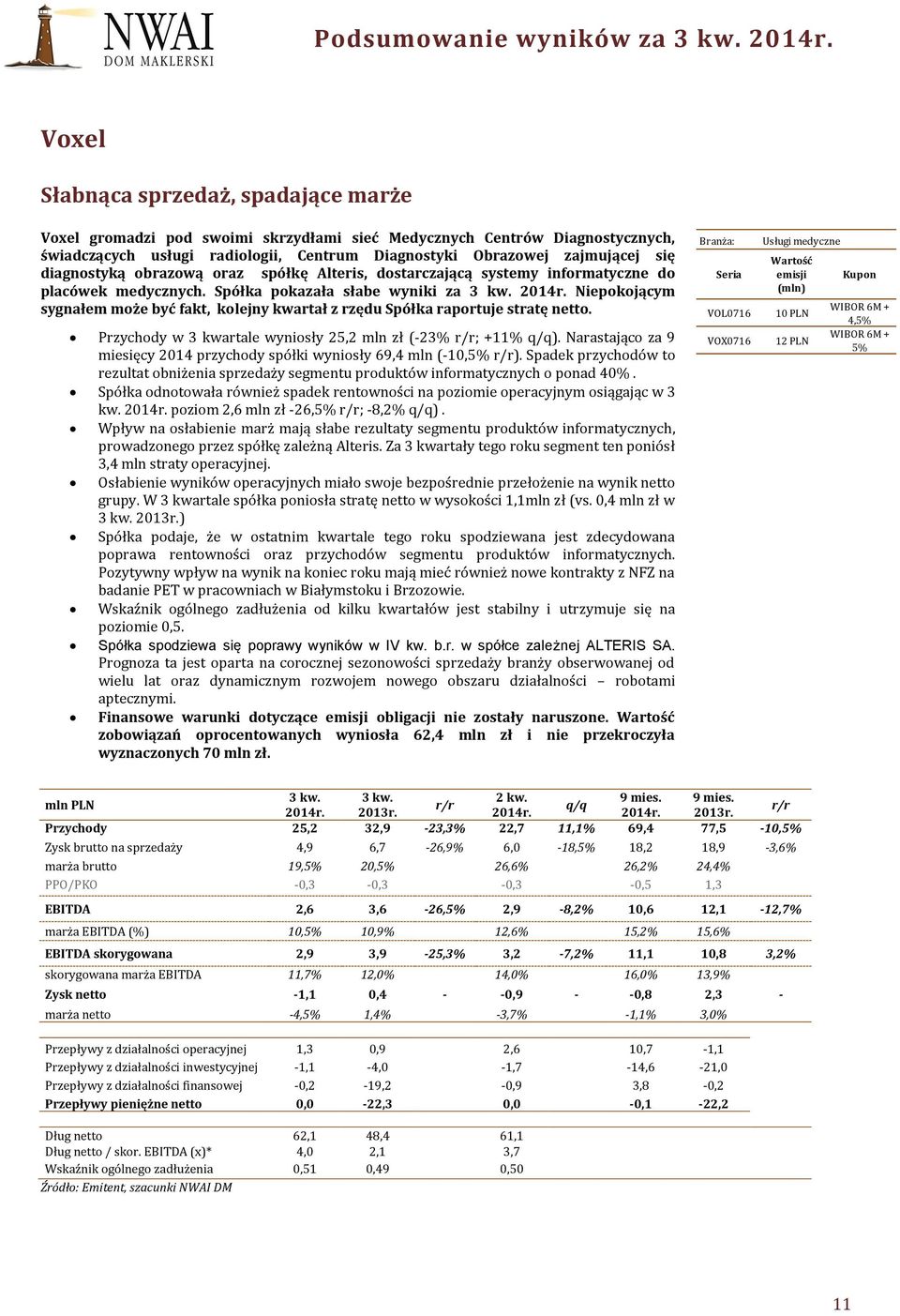 Spółka pokazała słabe wyniki za Niepokojącym sygnałem może być fakt, kolejny kwartał z rzędu Spółka raportuje stratę netto. Przychody w 3 kwartale wyniosły 25,2 mln zł (-23% ; +11% ).