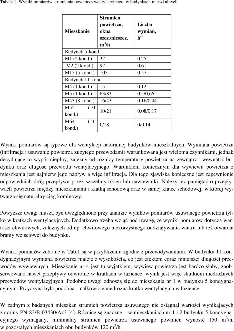 ) 0/18 0/0,14 Wyniki pomiarów są typowe dla wentylacji naturalnej budynków mieszkalnych.