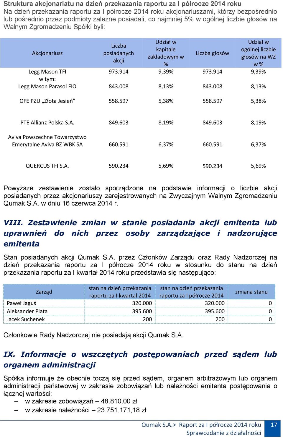 008 Udział w kapitale zakładowym w % 9,39% 8,13% Liczba głosów 973.914 843.008 Udział w ogólnej liczbie głosów na WZ w % 9,39% 8,13% OFE PZU Złota Jesień 558.597 5,38% 558.