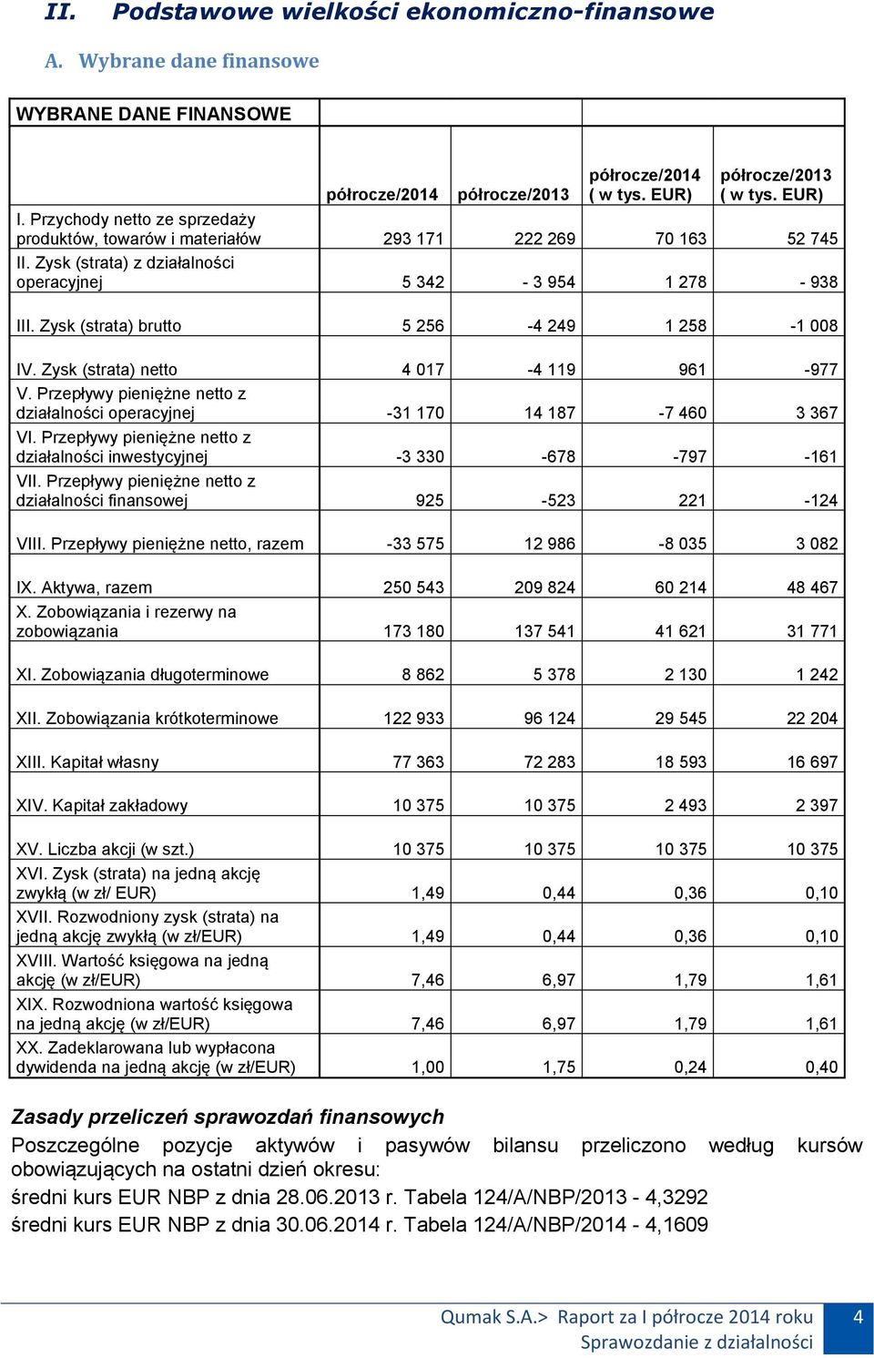 Zysk (strata) brutto 5 256-4 249 1 258-1 008 IV. Zysk (strata) netto 4 017-4 119 961-977 V. Przepływy pieniężne netto z działalności operacyjnej -31 170 14 187-7 460 3 367 VI.