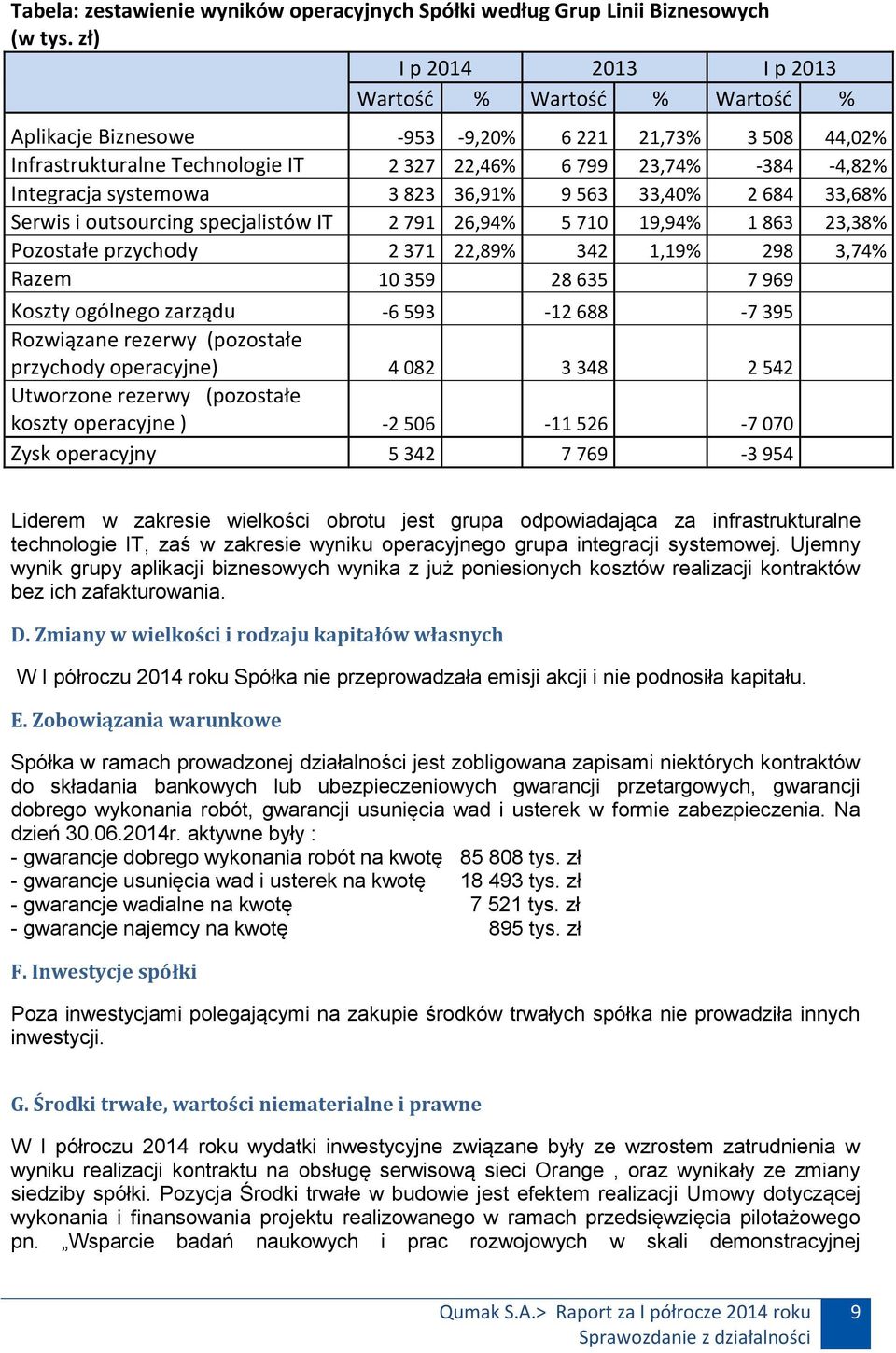 systemowa 3 823 36,91% 9 563 33,40% 2 684 33,68% Serwis i outsourcing specjalistów IT 2 791 26,94% 5 710 19,94% 1 863 23,38% Pozostałe przychody 2 371 22,89% 342 1,19% 298 3,74% Razem 10 359 28 635 7