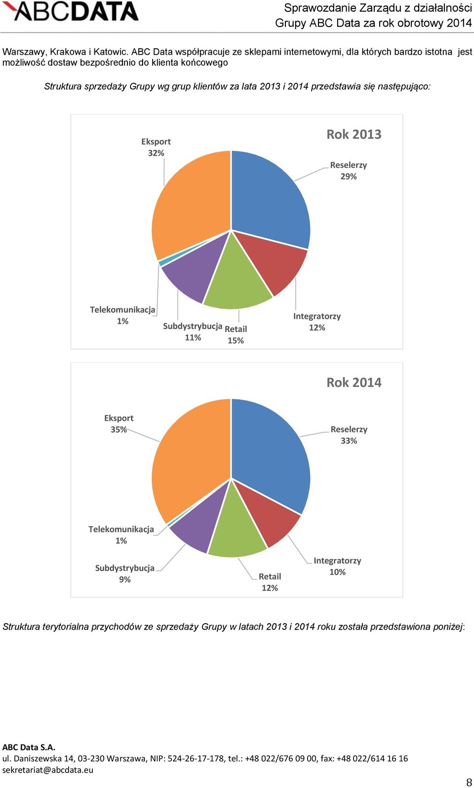 sprzedaży Grupy wg grup klientów za lata 2013 i 2014 przedstawia się następująco: Eksport 32% Rok 2013 Reselerzy 29% Telekomunikacja 1%