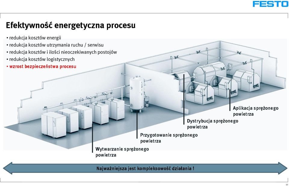 bezpieczeństwa procesu Wytwarzanie sprężonego powietrza Przygotowanie sprężonego powietrza