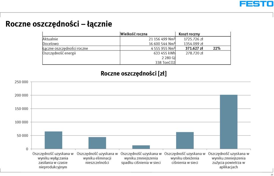 720 zł 2 280 GJ 338 TonCO2 250 000 Roczne oszczędności [zł] 200 000 150 000 100 000 50 000 0 Oszczędność uzyskana w wyniku wyłączania zasilania w czasie