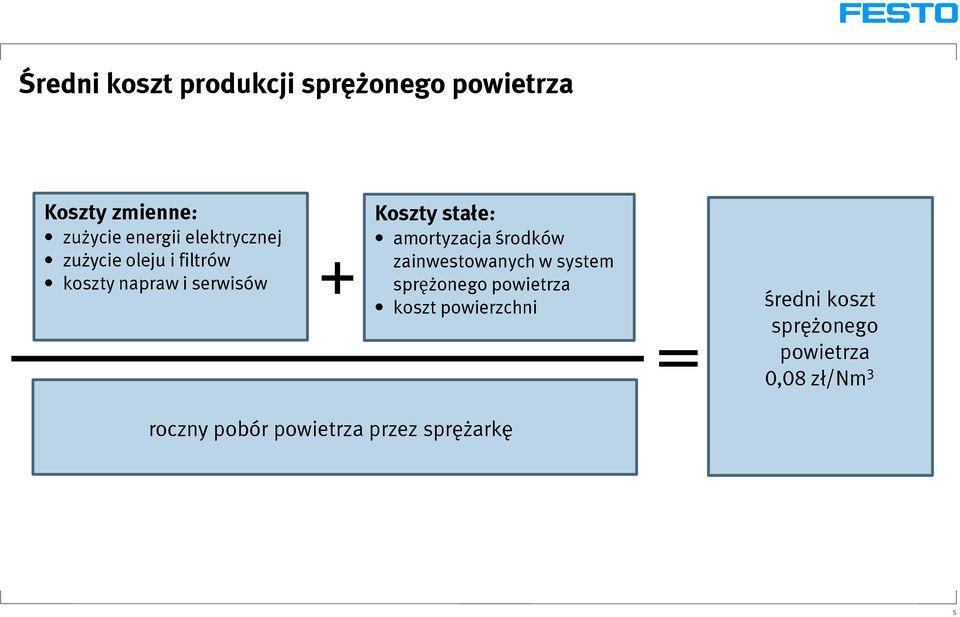 amortyzacja środków + zainwestowanych w system sprężonego powietrza koszt