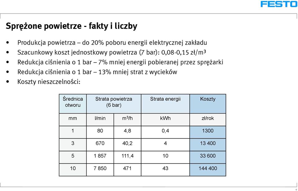 Redukcja ciśnienia o 1 bar 13% mniej strat z wycieków Koszty nieszczelności: Średnica otworu Strata powietrza (6 bar)