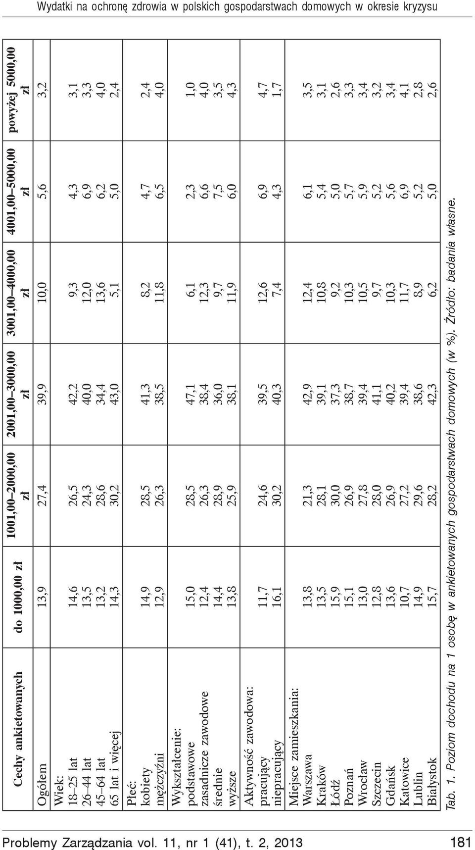 niepracuj cy Miejsce zamieszkania: Warszawa Kraków ód Pozna Wroc aw Szczecin Gda sk Katowice Lublin Bia ystok 14,6 13,5 13,2 14,3 14,9 12,9 15,0 12,4 14,4 13,8 11,7 16,1 13,8 13,5 15,9 15,1 13,0 12,8