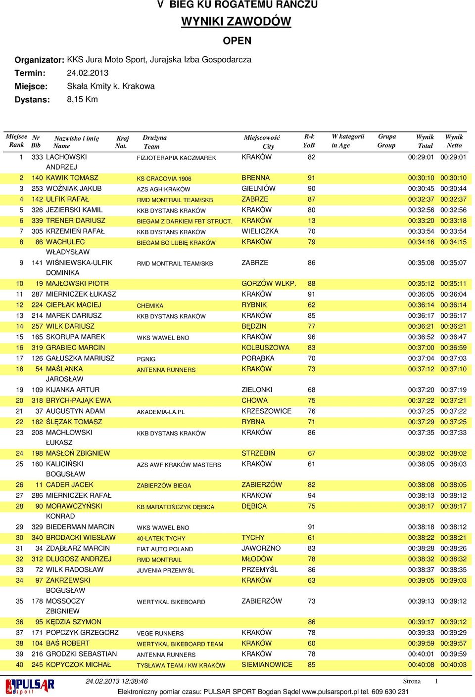 305 ANDRZEJ FIZJOTERAPIA KACZMAREK KRAKÓW 82 00:29:01 00:29:01 KAWIK TOMASZ KS CRACOVIA 1906 BRENNA 91 00:30:10 00:30:10 WOŹNIAK JAKUB AZS AGH KRAKÓW GIELNIÓW 90 00:30:45 00:30:44 ULFIK RAFAŁ RMD