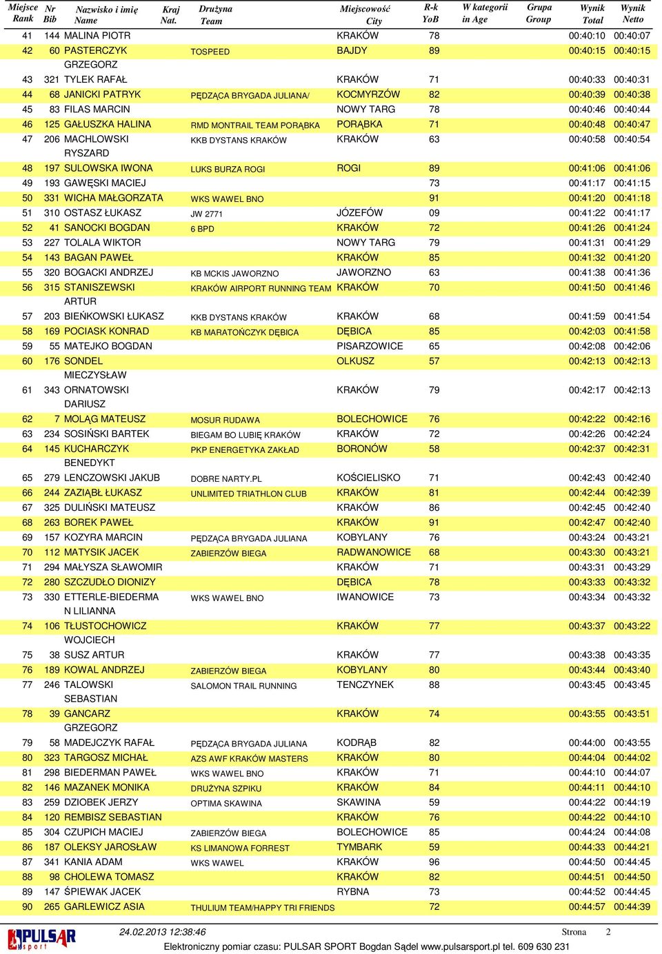 TARG 78 00:40:46 00:40:44 GAŁUSZKA HALINA RMD MONTRAIL TEAM PORĄBKA PORĄBKA 71 00:40:48 00:40:47 206 MACHLOWSKI 197 193 331 310 41 227 143 320 RYSZARD KRAKÓW 63 00:40:58 00:40:54 SULOWSKA IWONA LUKS