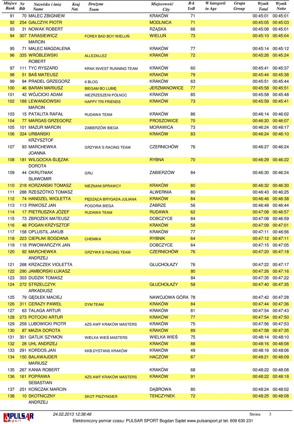 MALEC MAGDALENA KRAKÓW 77 00:45:14 00:45:12 335 WRÓBLEWSKI 111 51 94 46 42 ROBERT ALLEZALLEZ KRAKÓW 72 00:45:26 00:45:24 TYC RYSZARD KRAK INVEST RUNNING TEAM KRAKÓW 60 00:45:41 00:45:37 BAŚ MATEUSZ